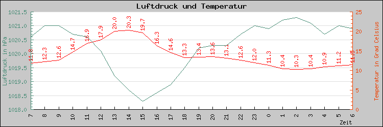 Luftdruck und Temperatur