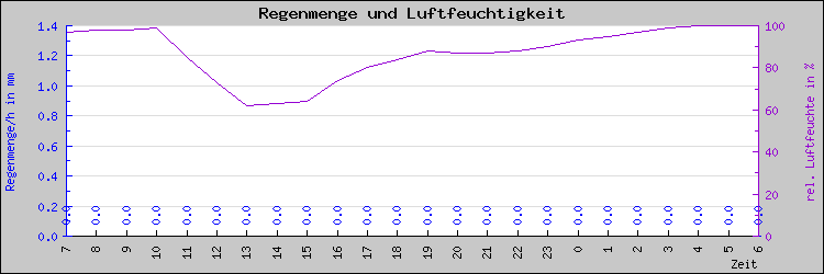 Regen und Feuchte