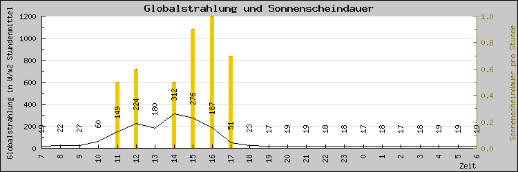 Sonne und Globalstrahlung