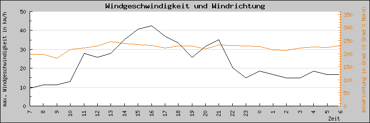 Wind und Richtung